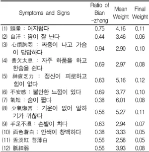 Table Ⅱ. Symptoms and Signs, Expression in Hangul, Analysis of Weights of Heart Deficiency With Timidity