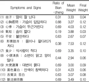 Table V. Symptoms and Signs, Expression in Hangul, Analysis of Weights of Heart Yang Inactivity