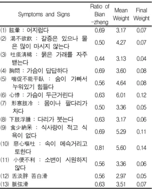 Table Ⅸ. Symptoms and Signs, Expression in Hangul, Analysis of Weights of Water Qi Intimidating the Heart