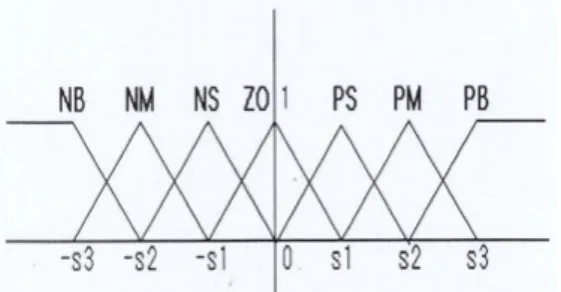 Figure  3  Membership  functions  for  Speed.