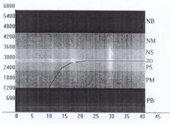 Figure  6  A  trajectory  of  fuzzy  variable  change.