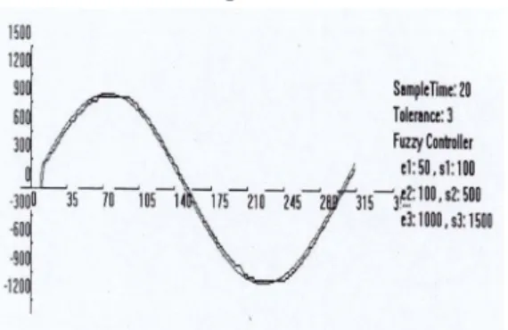Figure  14  Response  to  a  sinusoidal  wave  input  when  using  PI  controller.