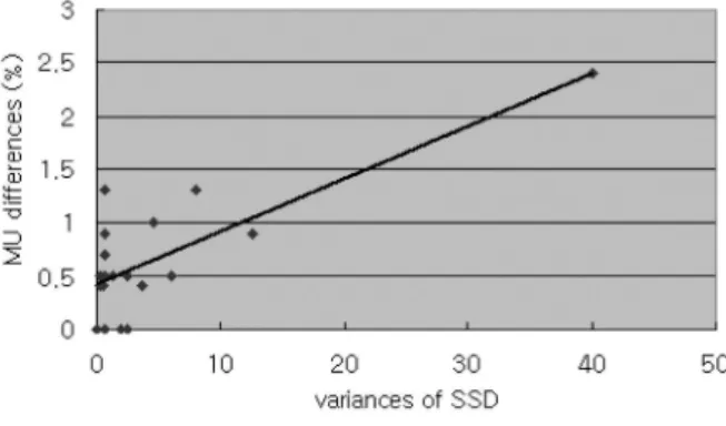 Fig. 2. The differences of MU results for the variances of SSD. 