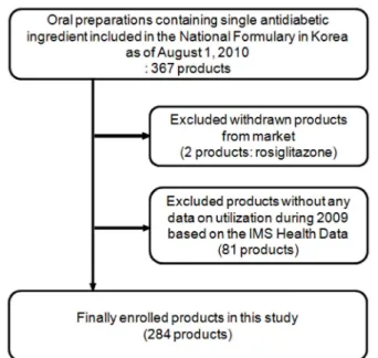 Table 1. Assignment of oral antidiabetic products to tier 1 and tier 2. 