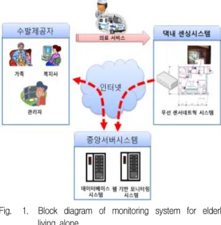 Fig. 1. Block  diagram  of  monitoring  system  for  elderly  living  alone 그림 1. 독거노인  모니터링  시스템  구성도     PIR  센서로  구성된  센서  모듈로부터  움직임  신호를  무선으로  홈게이트웨이에  보내지고,  홈게이트웨이는  수집된  센서  정보를  인터넷망을  통해서  서버로  보낸 다