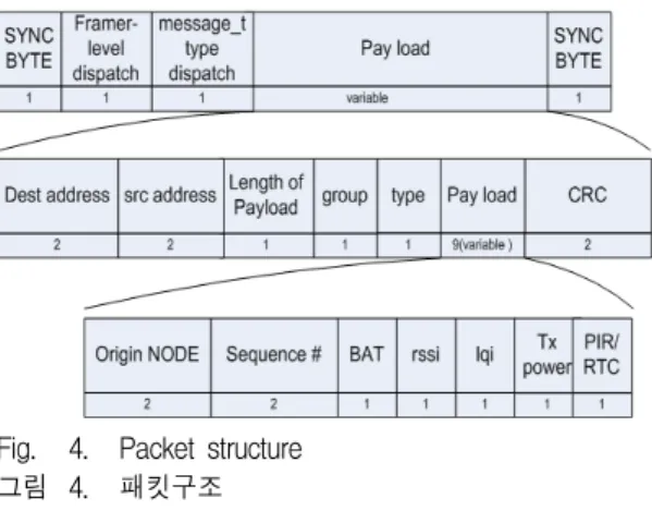 Fig. 2. Hallym  Jikimi  module 그림 2. 한림  지킴이  모듈