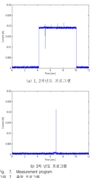 Fig. 5. Experiment  set-up 그림 5. 실험  장치