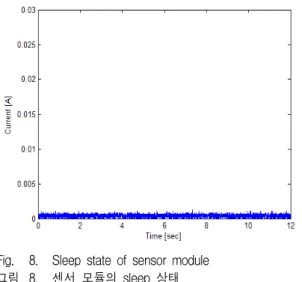 Fig. 9. PIR  detect  state  sensor  module 그림 9. 센서  모듈의  PIR  감지  상태