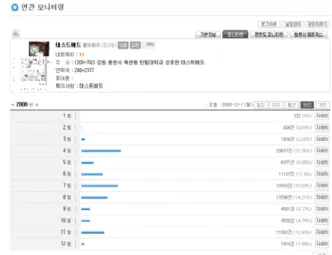 Table 2. Estimated  lifetime 표 2. 예측  수명 시간당  에너지  소모  [mJ] 예측  수명[개월] 2차  시스템 3.79495 2.7449 3차  시스템 1.49789 6.9542     한림지킴이  시스템  내의  모니터링  서버는  그림  11 과  같이  움직임  정보를  누적하여  운동량이나  활동성 과  같은  추가  기능을  수발제공자에게  보여준다[14].