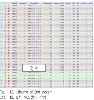 Fig. 12. Lifetime  of  2nd  system 그림 12. 2차  시스템의  수명