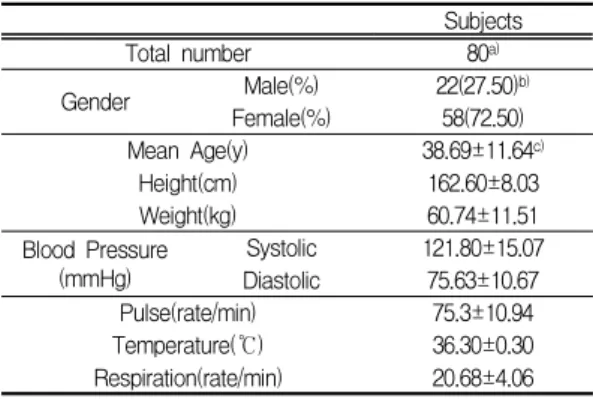 Table Ⅲ. Chief Complaint in Subjects with General Anxiety Disorder 2) 변증유형 피험자의  변증유형  중  心膽虛怯이  24명(57.53%) 으로  가장  많았고 , 그  다음은  心氣虛가  20명(%), 心血虛  17명, 陰虛火旺  6명(%), 心陽不振, 心脾兩 虛  각각  4명(%), 痰濁阻滯  3명(%), 心血瘀阻, 水 氣凌心  각각  1명(%) 순이었다(Table Ⅳ).