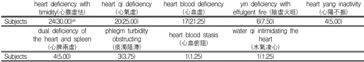 Table Ⅳ. Pattern Identification in Subjects with General Anxiety Disorder