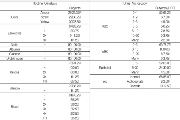 Table Ⅹ. Routine Urinalysis &amp; Urine Microscopy in Subjects with General Anxiety Disorder