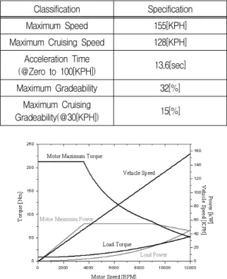 Table  4.  Vehicle  Performance  of  Base  Car(   =9.5)