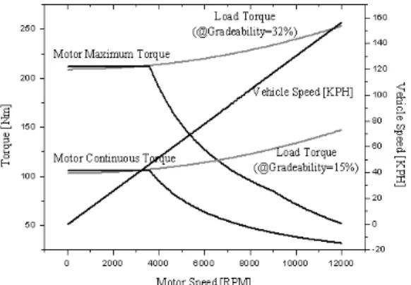Fig.  3.  Motor  performance  curve(hilly  road)
