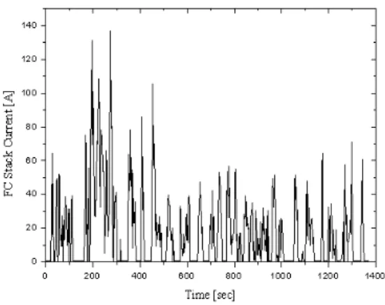Fig.  14.  Stack  current  in  FUDS  mode