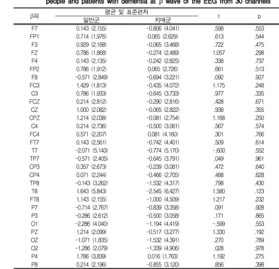 Table Ⅷ. The independent t-test of the difference of the change value on normal people and patients with dementia at δ  wave of the EEG from 30 channels(2) β파의 변화β파일반군평균 및 표준편차치매군tpF70.143 (2.155)-0.806 (4.041).598.553FP10.714 (1.976)0.065 (2.629).613.544F