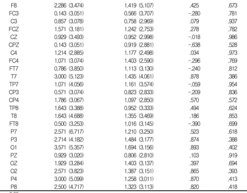 Table Ⅸ. The independent t-test of the difference of the change value on normal people and patients with dementia at θ  wave of the EEG from 30 channels(4)θ파의 변화