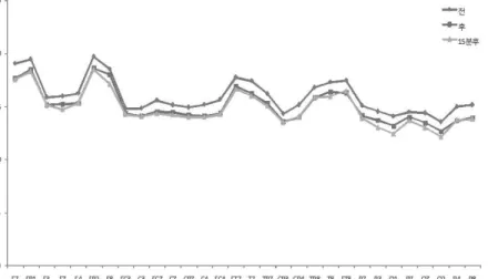 Fig. 6. The change of the average at δ  wave of the EEG from 30 channels before, after and 15 minutes after the shinmun auricular acupuncture treatment on patients with dementia.