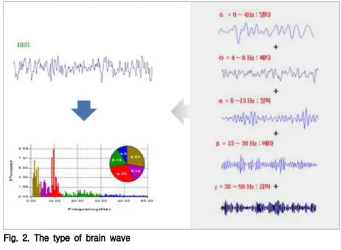 Fig. 2. The type of brain wave