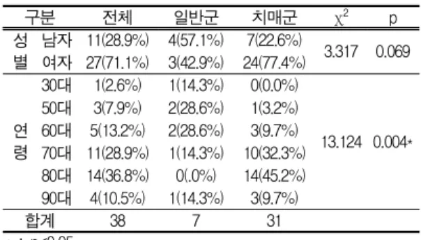 Table Ⅰ. The demographic characteristics and crosstabulation analysis 2. 뇌파 분석 연구 1) 치매군에서 자침 전 과 자침 15분 후 뇌 파 비교 (1) α파의  변화 자침  전과  자침  15분  후  비교에서  일반군은  모든  채널에서  증가하였으며  유의한  변화는  없 었다 