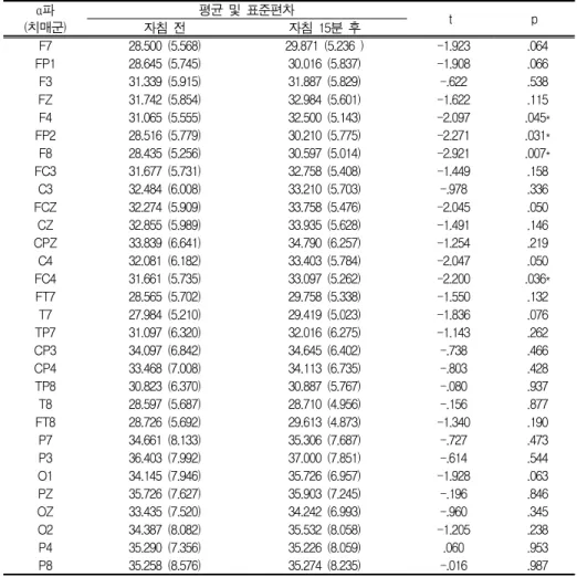 Table Ⅱ. The average values, standard deviation, individual change and significance of α  wave of the EEG from 30 channels on patients with dementia before and 15 minutes after the shinmun auricular acupuncture treatment.