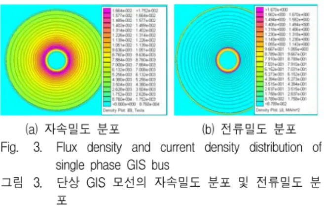 Fig. 2. Heat  transfer  mechnism  of  single  phase  GIS  bus 그림 2. 단상  GIS  모선의  열전달  메카니즘 나