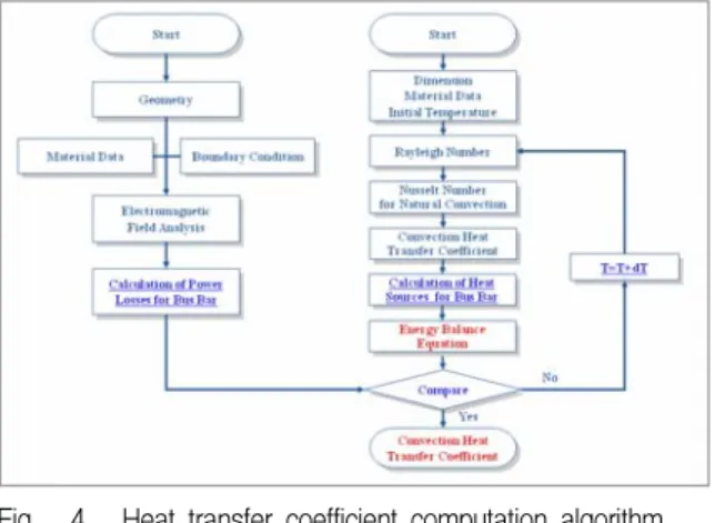 Table 3. Power  loss  and  heat  transfer  coefficient  of  single  GIS  bus