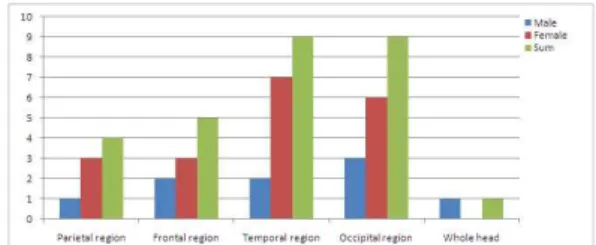 Fig. 11. Headache regions depend on gender.