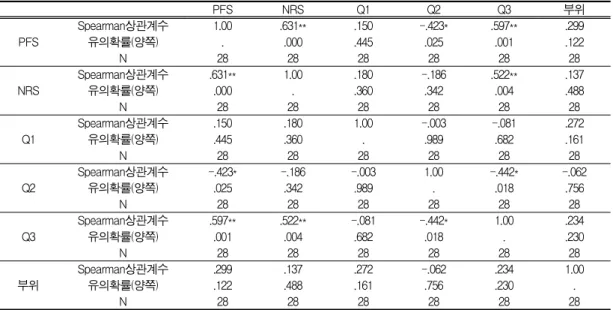 Table V. Correlation of between Questions