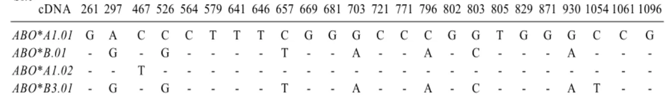 Table  1.  Results of ABO genotyping identical to the ABO*A1.01/B3.01 Site Exon 6 7 cDNA 261 297 467 526 564 579 641 646 657 669 681 703 721 771 796 802 803 805 829 871 930 1054 1061 1096 ABO*A1.01 G A C C C T T T C G G G C C C G G T G G G C C G ABO*B.01 -