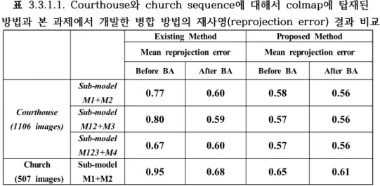 표 3.3.1.1.  Courthouse와  church  sequence에  대해서  colmap에  탑재된 