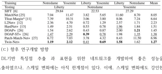표  3.3.1.4.  특징점  표현  기법별  patch  verification  성능(false  positive  rate  at  95%-FPR95)  비교