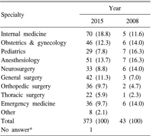 Table  1.  Number  (%)  of  survey  respondents  according  to  clinical  specialties