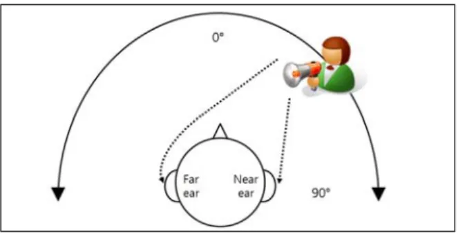 Fig  1.  Direction  of  sound 그림  1.  소리의  방향성     첫째,  청력이  나쁜  귀로부터  들리는  소리를  반대편  귀에서  듣는데  약  6.5dB정도의  손실이  생기는  Head  shadow  효과이다