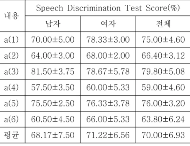 Table  5.  Result  of  MOS  test 표  5.  음질  MOS  실험  결과