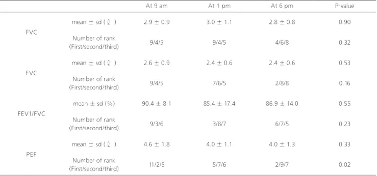 Table 1. General characteristic of subjects