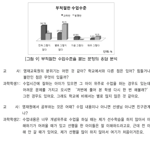 [그림  9]  부적절한  수업수준을  묻는  문항의  응답  분석 교      사: 영재교육원의  분위기는  어떤  것  같아?  학교에서와  다른  점은  있어?  힘들거나  불만인  점은  무엇이  있을까? 과학학생1:  수업시간에  잘하는  아이가  있으면  그  아이  위주로  수업을  하는  경우도  있는데  어려운  문제를  가지고  오시면  ‘저번에  풀어  본  학생  다시  한  번  해볼래?’  그런  경우도  있어요