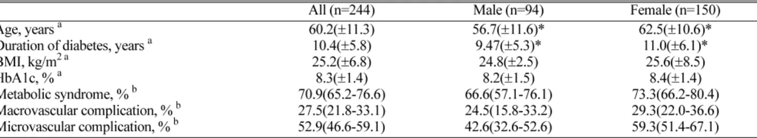 Table 1. Demographics and clinical characteristics
