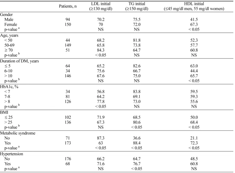 Table 2. Prevalence of dyslipidemia in initial lab data according to selected demographic and clinical variables