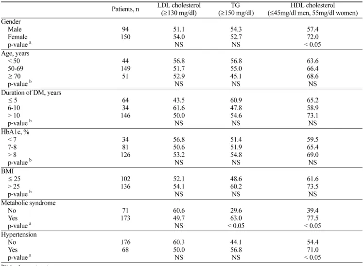 Table 3. Prevalence of dyslipidemia in follow up lab data according to selected demographic and clinical variables