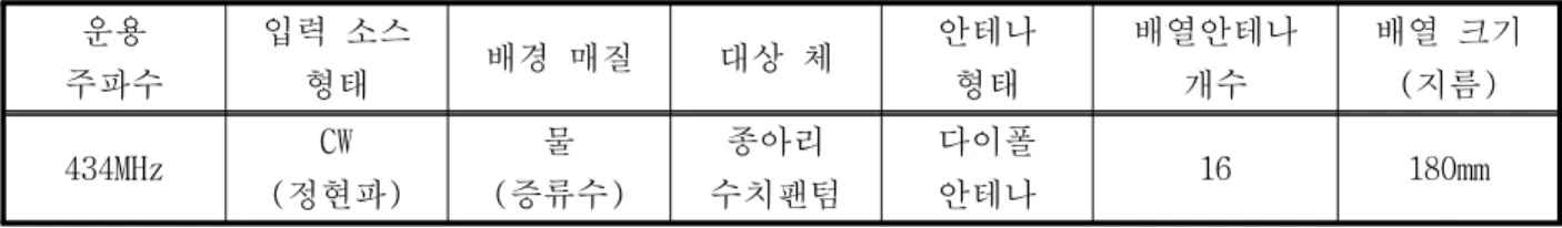 그림 2.9 전파영상 가이드 전파집속 전산 시뮬레이션 프로그램의 흐름도 운용 주파수 입력 소스형태 배경 매질 대상 체 안테나 형태 배열안테나 개수 배열 크기(지름) 434MHz CW (정현파) 물 (증류수) 종아리 수치팬텀 다이폴 안테나 16 180mm표 2.2 전파영상 가이드 전파집속 전산 시뮬레이션 조건 조직 (tissue) 비유전율 (relative permittivity) 전기적 도전율(S/m) (electrical conductivity) 배경 