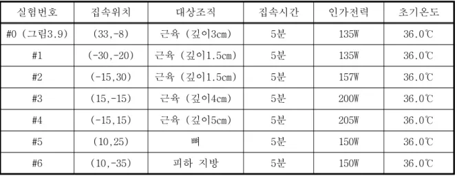 그림 2.15 집속 위치 (33, -8)에서 전파영상 가이드 집속 전산  시뮬레이션 결과 (a) 상승 온도분포, (b) CEM 43 분포 - 또한  다양한  부위(표  2.5)에서도  전파영상  가이드  집속  전산  시뮬레이션  실험을  수행하였으며,  결과 상대적으로 전기적 도전율 값이 작은 조직에서는 흡수가 되지 않았음 (그림 2.16 ,17 e,f) 실험번호 집속위치 대상조직 집속시간 인가전력 초기온도 #0 (그림3.9) (33,-8) 근육 (깊이