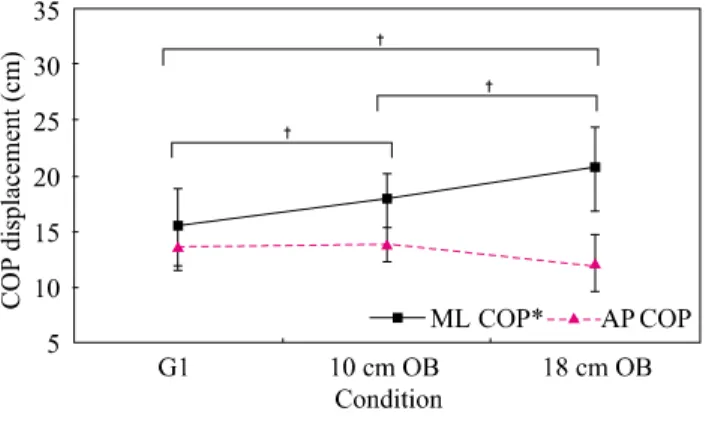 Table 3. The COP parameters (cm) during gait initiation  and obstacle crossing 