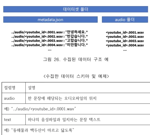 그림  26.  수집된  데이터  구조  예 컬럼명 설명 audio 한  문장에  해당되는  오디오파일의  위치 예)  “../audio/<youtube_id>.0001.wav” text 하나의  음성파일과  일치하는  문장  텍스트 예)  “동해물과  백두산이  마르고  닳도록” <수집한  데이터  스키마  및  예제> o  1인 미디어 채팅데이터 구축  - 최근 트위치, 유투브, 아프리카TV 등의 1인 미디어에 대한 관심이 많이 