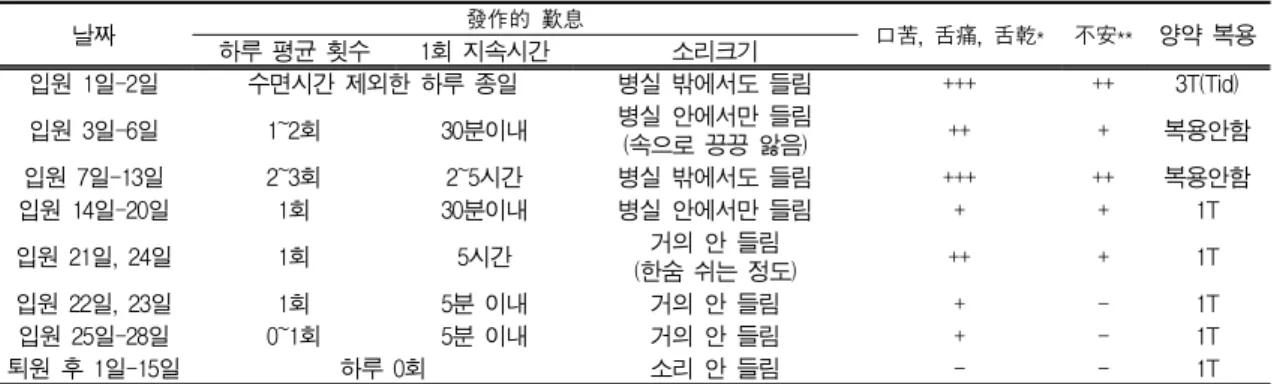 Table Ⅲ. The Change of Symptom