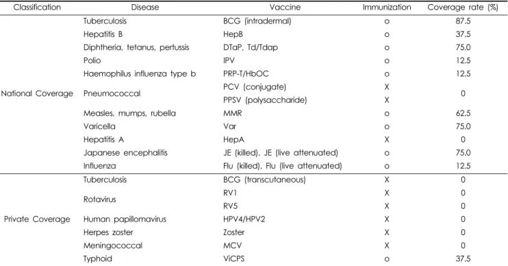 Fig. 1. Vaccines selected to be imperative in North Korea (n = 7, multiple choice).