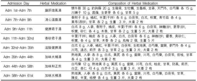 Table Ⅰ. The Change of Herbal Medication