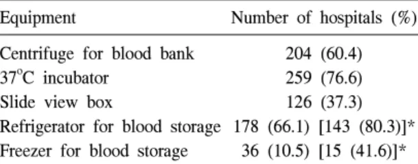 Table  3.   Current  status  of  blood  bank  equipment  in  small-  and  medium-sized  hospitals  (n=338) 