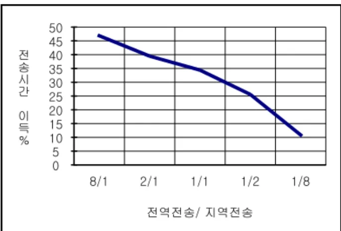 Fig.  7.  Time  comparison  between  global  and 